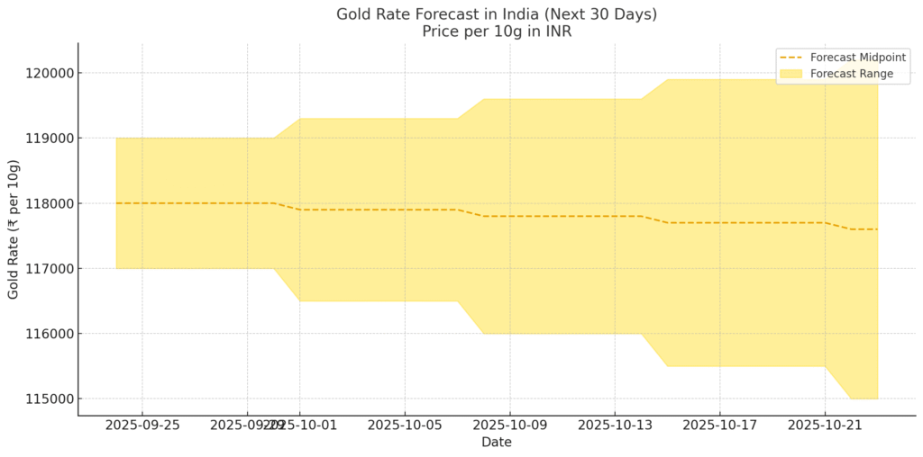 30-day forecast chart for gold rate in India (per 10g)