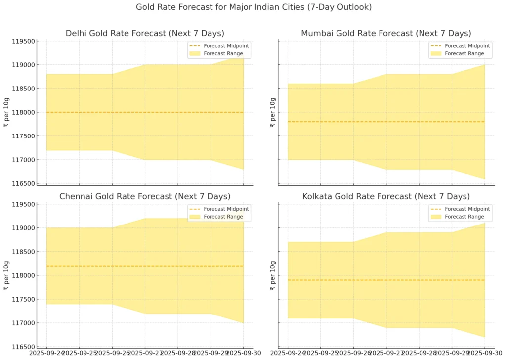 7-day gold rate forecasts for Delhi, Mumbai, Chennai, and Kolkata (2025)